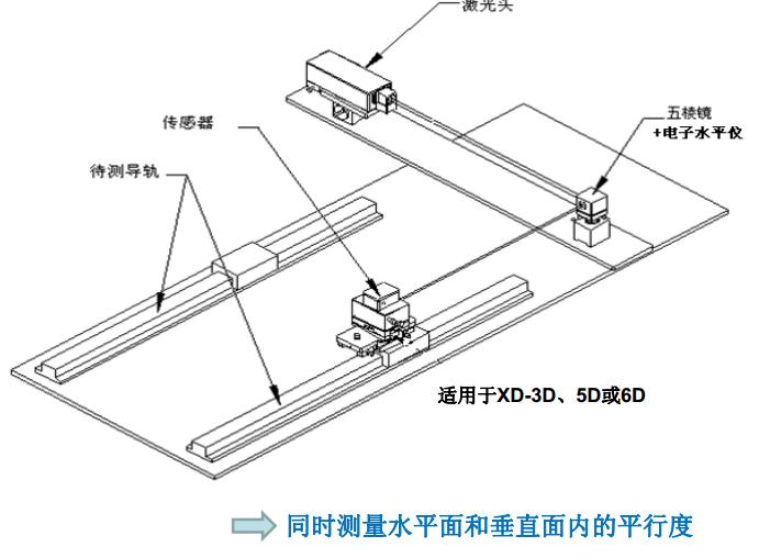 同時測量水平面和垂直面内的平行度 